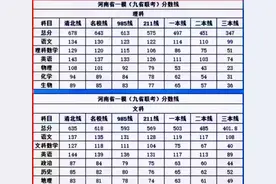 九省联考文理本科分数线#九省联考 #2024高考 #教育 #中高考提分视频封面