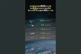 地球的大气层每天都在流失数百吨，每年消失的空气量达几十万吨，如果没有大气层的保护，地球将不再适合生命的存在。南极臭氧空洞面积在2022年达2400万平方千米中心臭氧浓度仅为正常值的三分之一。#科普 #探索宇宙
