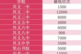 #中考录取分数线 #黔西南 #家长必读 #复读 高一招生升学位次参考视频封面