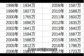 2040年参加高考人数或不到600万#高考视频封面