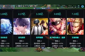 12月第一周手游流水来了。#恋与深空 #第五人格 #火影忍者手游