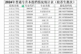 2024年山东专升本山东女子学院录取分数线来啦，今年大降分‼️视频封面