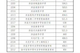 沛县高中录取分数线视频封面