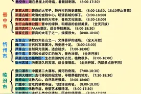 准备了5000去山西，结果崩溃了……  🔥刚从山西暴走回来，准备了5000去山西，结果崩溃了，发现根本花不完！暑假来山西的姐妹们速存！自己踩过的坑全给你们标红🚫  ✅一双防滑运动鞋走天下！山西古建多在山坳坳里，平遥古城石板路能颠到怀疑人生，五台山台阶还结冰碴子！  ✅机票直飞太原武宿机场！大同、运城机场更便宜但班次少，落地后坐大巴直达市区，黑车专宰穿汉服的小姐姐！  ✅山西不适合特种兵！应县木塔到恒山悬空寺开车要2小时，云冈石窟+华严寺暴走3万步！  ✅必玩一整天TOP榜： ▫五台山（文殊道场+黛螺顶1080台阶） ▫平遥古城（又见平遥演出要提前3天订票） ▫云冈石窟（昙曜五窟震撼到失语） ▫壶口瀑布（带雨衣！）  ✅半日游神仙路线： ▫晋祠（周柏唐槐比圣母殿更出片） ▫双林寺（2000尊彩塑值回票价） ▫悬空寺（登临票旺季抢不到） ▫应县木塔（偏光镜必备！）  ❌行程紧别去：王家大院（和乔家大院二选一）、芦芽山（交通巨折腾）、张壁古堡（没讲解=白去）  ⚠避雷时间点： ▫别正午去应县木塔！顶光拍照脸比塔还黑 ▫别下午去雁门关！长城段4点就关城门 ▫别雨天去悬空寺！栈道湿滑能表演平地摔  🚗交通血泪史： ▫景区直通车比包车划算！GZH提前订 ▫太原到五台山别坐大巴！3小时高速能坐到痔疮开花 ▫平遥古城内别开车！停车费够吃两碗刀削面  🍜吃货保命攻略： ▫老太原菜馆（必点糖醋丸子+过油肉） ▫天元奎饭店（平遥牛肉配黄米糕绝了） ▫莜面村（栲栳栳蘸西红柿卤香迷糊） ▫运城大盘鸡（非常入味！） ⚠避雷：景区门口20元的刀削面（肉沫少得能数清）  💡本地人私藏Tips： ▫五台山早6点前进山免门票 ▫山西博物院周一闭馆！但青铜馆周二也闭馆 ▫买陈醋认准紫林、水塔老字号 ▫平遥古城真真奶茶必喝，本地人私藏的国风奶茶铺！推荐桃花红杏花白、青柚恋上醋（山西老陈醋特调），喝前记得在签名墙留念，还能盖限定印章~ ▫云锦堂必打卡，本地摄影师强推的晋商风情旅拍！提供晋商少奶奶、大小姐、战国袍等造型，服装一价全包+没有其他消费！  宝子们，山西的美是骨子里的厚重，需要放慢脚步用眼睛“啃”古建！愿大家都能拍到没有游客抢镜的斗拱飞檐🙏  #山西旅游 #小众旅游地  #旅游推荐 #山西旅游 #暑假去哪玩视频封面