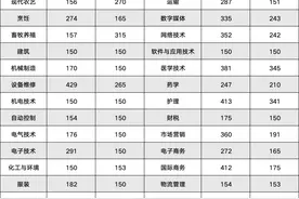山东春考30个专业类别最低分数线#山东高考 #2024高考视频封面