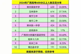 2024年广西高考600分以上部份学校人数统计。数据来源于网络