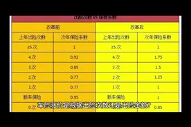 车险涨价是根据出险次数还是出险金额？视频封面
