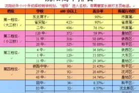 各梯队高分和大学重点比例#高考 #重点高中#重点大学 #指标到校视频封面