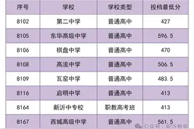 #2024年录取分数线 2024中考普高及职高分数线已出#视频封面