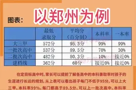 在郑州上不了前10名的高中，都是无效的视频封面