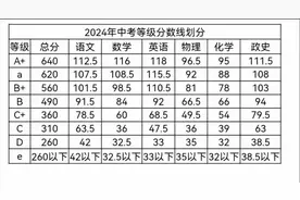 2024年中考等级分数划分出来，几家欢喜几家愁#中考 #2024中考