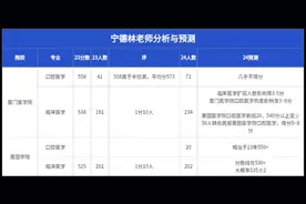 厦门医学院、莆田学院分数预测 厦门医学院 临床医学 557-560±3视频封面