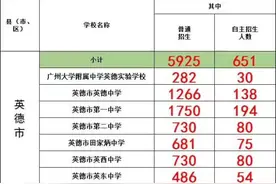 中考成绩出来了，你家小孩考到哪个高中？#英德合舍窗帘