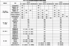 2021到2023年盐城各大高中录取分数线#2024房地产走势视频封面