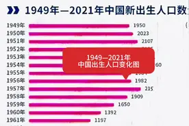 1949-2021年中国出生人口变化图#潍县往事 #潍坊袁坤 #计划生育视频封面