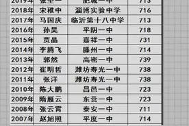 2002年至2020年高考山东省理科状元名单统计，看看有你的母校吗？#山东高考#理科状元 #山东人视频封面