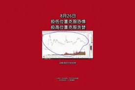 极低位置克服恐惧，极高位置克制贪婪 #股民交流 #干货分享 #财经 #股票 #财经知识视频封面