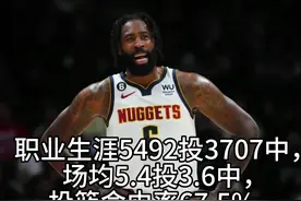 美媒列出NBA历史上投篮命中率最高的20人，前三名都是现役球员视频封面