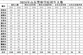 山东警察学院2024年招生情况汇总！#高考志愿填报 #山东警察学院视频封面