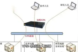 什么是VPN？#干货分享