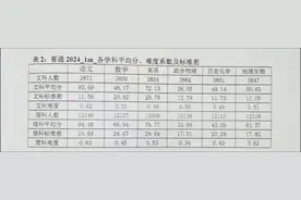 2024年高考各科平均分，难度系数及标准差！快考试了视频封面