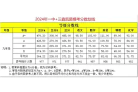 2024年中山一中+三鑫、凯茵模考分数线划分线#中考 #中考加油视频封面