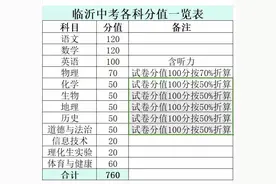 临沂中考分数折算，不知道你就吃亏啦! 咱们临沂的中考生注意啦视频封面
