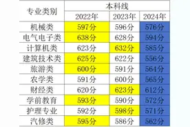 湖北技能高考本科分数线#志愿填报 #高考成绩 #技能高考 #查成绩视频封面