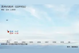 苏州VS杭州（GDP对比），苏杭谁更有实力#苏州 #杭州 #苏杭 #姑苏视频封面