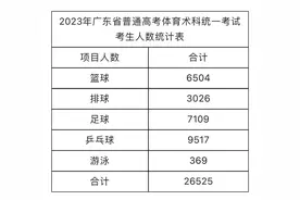2023年广东省体育高考报考人数26525人视频封面