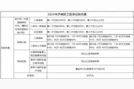 济南职工医保2024年住院政策，你关注了吗？ #保险 #职场视频封面
