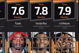 美国说唱歌手蹲监狱时长排名，有你喜欢的Rapper吗？#说唱视频封面