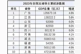 低调的广东，去年上缴中央税收一万多亿       有一个省视频封面