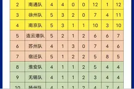 江苏足球联赛⚽第五轮战霸结束，截止6月29号，盐城队多赛一轮暂列积分榜第一。苏州队第五轮3:0胜扬州后升至第6！“太湖三傻”已经分道扬镳了，徐州队第五轮2:1胜泰州队后升至第3。这样一来五轮结束前三名全是长江以北球队。#江苏足球 #苏超 #内容启发搜索