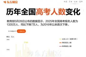 高考报名减少7万人！一图看懂历年报考人数变化 据教育部5月28日公布的数据，2025年全国高考报名人数1335万人，较上年减少7万人，为2015年以来首次下降。数据显示，2024年全国高考报名人数为1342万人，该年高校招生人数为1068.9万人，均创历史新高。  国家统计局的数据显示，2007年出生的人口为1594万人，以此推算，2025年18岁人口参加高考的比例为83.75%（未考虑复读因素，下同），创历史次高。2016年，18岁人口参加高考的比例仅为47.21%，此后加速增长，至2024年创下84.72%的历史峰值。  高考录取率方面，2024年全国普通、职业本专科招生1068.9万人，录取率为79.65%。2023年全国高校普通本科招生478.16万人，本科录取率为45.89%。  虽然今年高考报名人数有所下滑，但从人口增长趋势等因素来看，未来数年高考报名人数仍有可能创出新高。因为二孩政策开始实施的2016年是新世纪以来中国出生人口的峰值，为1786万人。不考虑其他条件的变化，2034年或为全国高考报名人数的峰值，可能接近1500万人。#高考人数 #热点 #高考加油视频封面