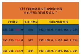 子网掩码与IP地址对照表#安防监控工程 #弱电施工视频封面