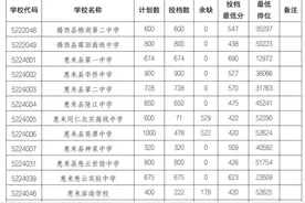 普通高中学校录取最低控制分数线……👇👇👇
