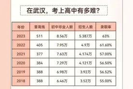 2023年武汉市中考人数8.7万人，2024年中考人数9.4万人视频封面
