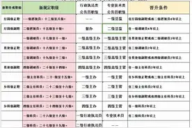 公务员职务与职级并行，图解#山东省考 #选调生#公务员#遴选