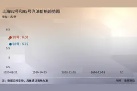上海92号和95号汽油价格趋势图，现在加一箱油要多少呢#上海视频封面