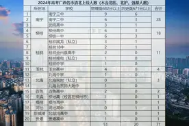 2024广西高考各市清北上线人数#广西 #广西dou知道 #八桂 #玉林视频封面