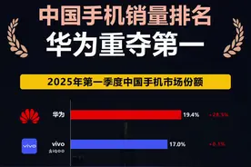 中华有为，但同志仍需努力，距离2019年的市场份额还差一段距离！  4月24日，Counterpoint公布的数据显示，2025年Q1中国智能手机销量同比增长2.5%。其中，华为同比增长28.5%，达到自2021年以来的最高市场份额（19.4%），位列第一。vivo（17.0%）、小米（16.6%）、OPPO（14.6%）、苹果（14.1%）、荣耀（13.7%）位列二至六位。  #手机 #华为 #小米手机 #苹果手机 #vivo视频封面