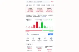 2025年9月1日，星期一，股市收盘，今日三大指数集体收涨。沪指涨0.46%，收报3875.53点；深成指涨1.05%，收报12828.95点；创业板指涨幅最大，涨2.29%，收报2956.37点 ，不过两市成交较上一交易日减少483.37亿元，合计成交27499.61亿元。  从板块来看，贵金属板块涨幅居前，单日涨幅近9%，COMEX黄金期货创历史新高，资金避险情绪显著升温，推动了板块上涨。而保险、航天航空、证券等板块则跌幅居前。  对于后续走势，9月A股大概率维持震荡上行，但上行节奏或许会放缓，结构分化也会比较明显。从积极因素看，增量资金持续流入，政策预期较为乐观，上市公司整体盈利增速平稳。不过，TMT等热门板块交易拥挤，外部政策存在不确定性，市场中期走势最终还得看基本面能否持续改善，合理控制仓位。#入市需谨慎投资有风险 #今日股市行情最新分析视频封面
