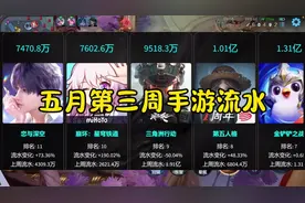 五月第三周手游流水。#和平精英 #恋与深空 #三角洲行动