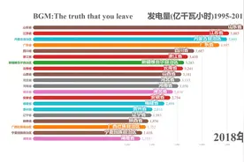 【中国】发电量(亿千瓦小时)【一分钟数据科普】视频封面
