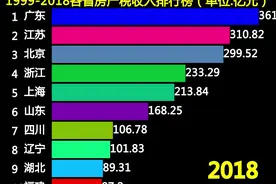 条形图48：全国各省房产税收入排行榜，哪个省份排前面？视频封面