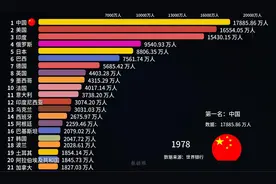 数据统计世界城镇人口，印度与中国人口相当但城镇人口却差了好多