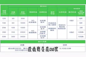 江西赣州什么时候能5G全覆盖？128元的5G资费套餐够用吗？来看看视频封面