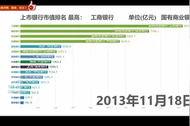 我国银行哪家强？上市26家银行市值排行榜，钱都存到那家银行了？视频封面