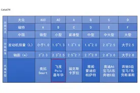 汽车等级划分：A00、A0、A、B、C、D#科技视野#视频封面